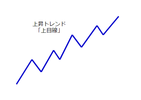上昇トレンド（上目線）の図