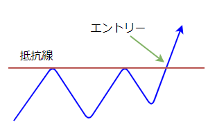 抵抗線（レジスタンスライン）のブレイクの図